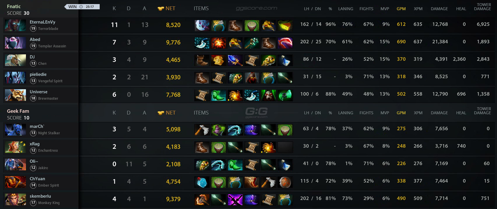 Fnatic Vs Geek Match On Epicenter Xl Dota