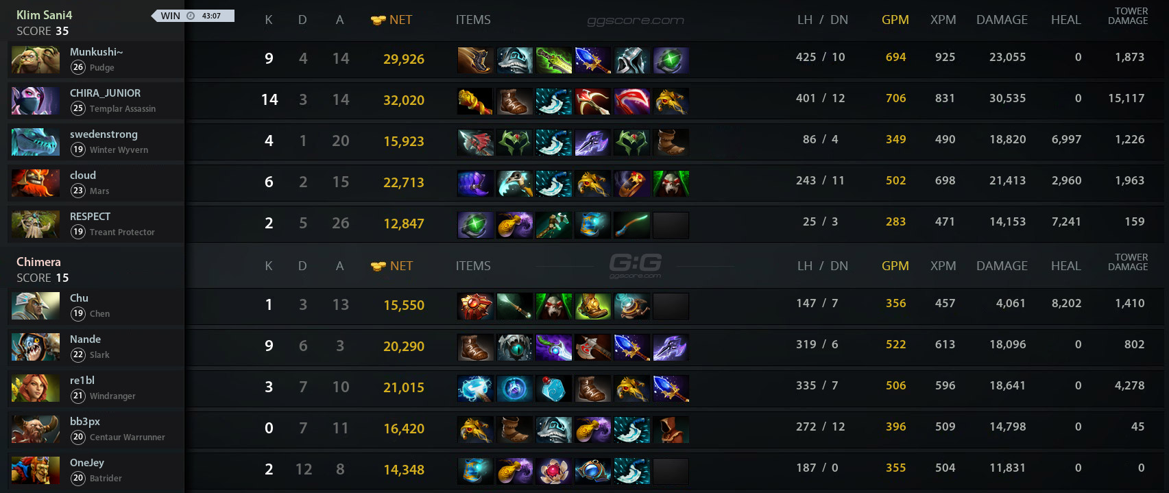 Klimi4 Vs Chimera. Match 11.01.2024 On Dreamleague S22 Dota 2