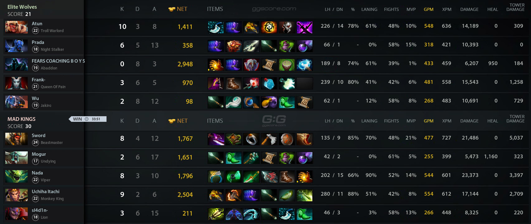 B8 dota