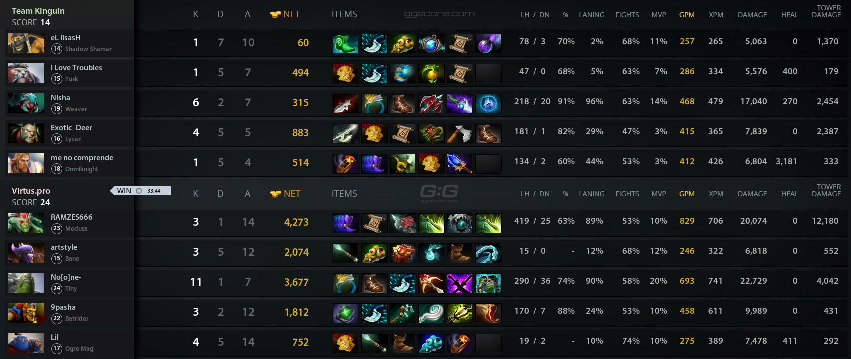 B8 dota