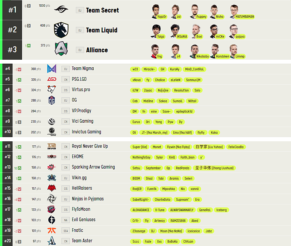 Nigma dota 2 состав. Топ команд по дота 2. Список команд по доте. Список команд в бравле. Таблица турнира дота 2 без команд.