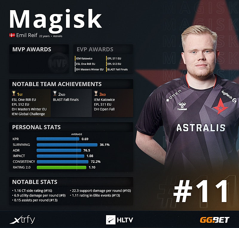 Топ 20 игроков 2016 года cs go hltv