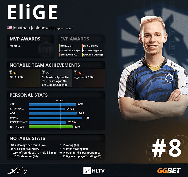 Топ игроков кс го hltv. Джонатан elige Яблоновски. Хлтв топ игроков 2021. HLTV Top игроков 2020. Топ хлтв.