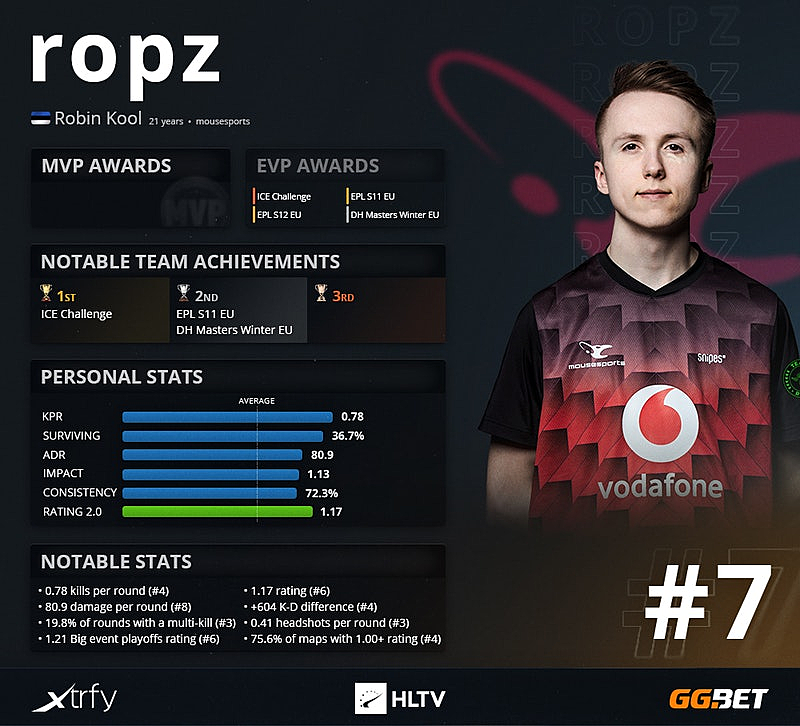 Топ 20 22. Ropz игрок КС го\. HLTV Top игроков 2020. Ропз. Топ игроков КС го 2020.