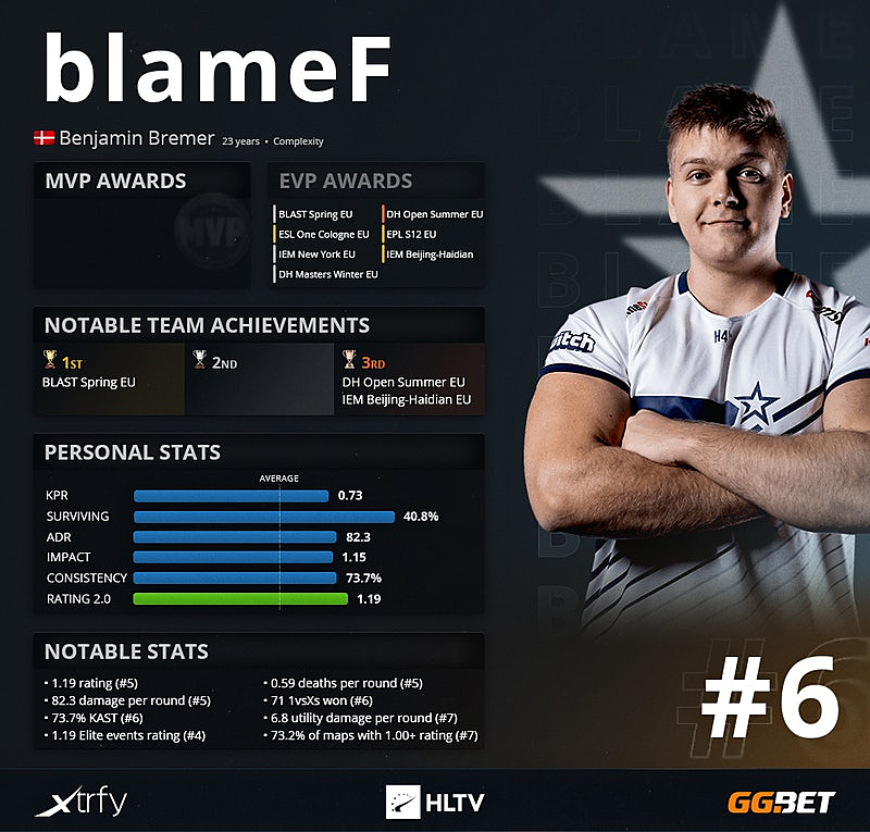 Hltv игроки. BLAMEF КИБЕРСПОРТСМЕН. HLTV Top игроков 2020. Бенджамин BLAMEF Бремер. BLAMEF HLTV.