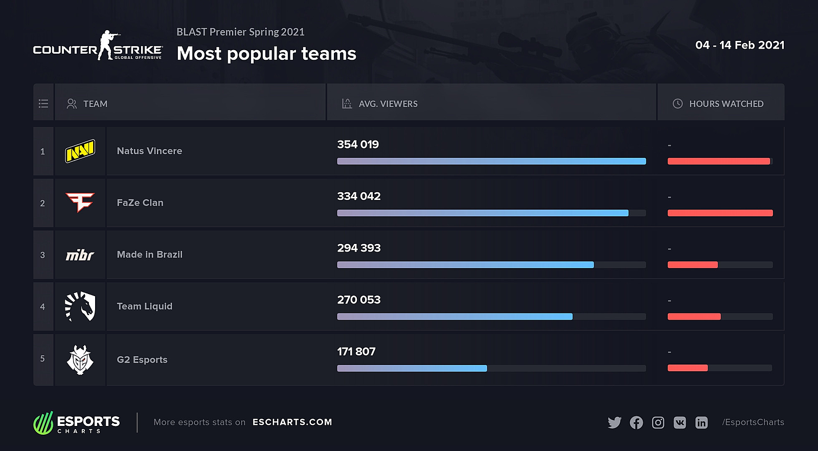 Blast premier 2021. Blast Premier 2021 CS go сетка. Blast Premier 2021 группы. Бласт премьер статистика. CS статистика команд