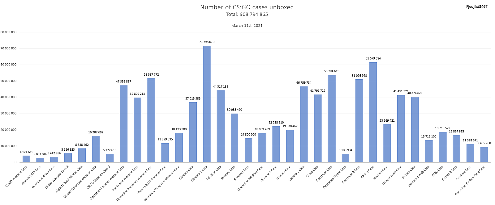 Lethal company сколько игроков. Статистика открытия кейсов в cs go. статистика открытий кейсов. статистика открытых кейсов по месяцам. количество игроков в кс го.