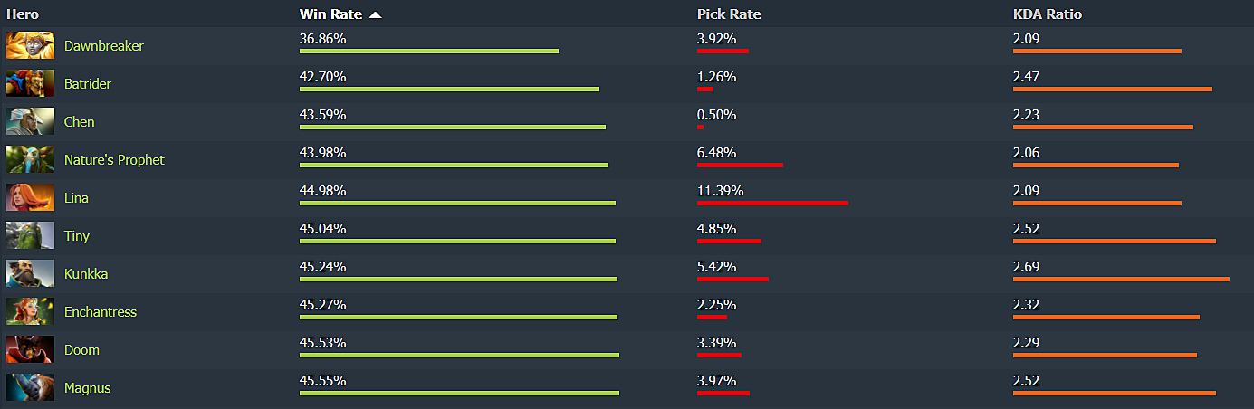 Винрейт героев дота 2 7.36. Винрейт героев. Герой с самым высоким винрейтом в доте. Винрейт дота 2. Самый большой винрейт в доте.