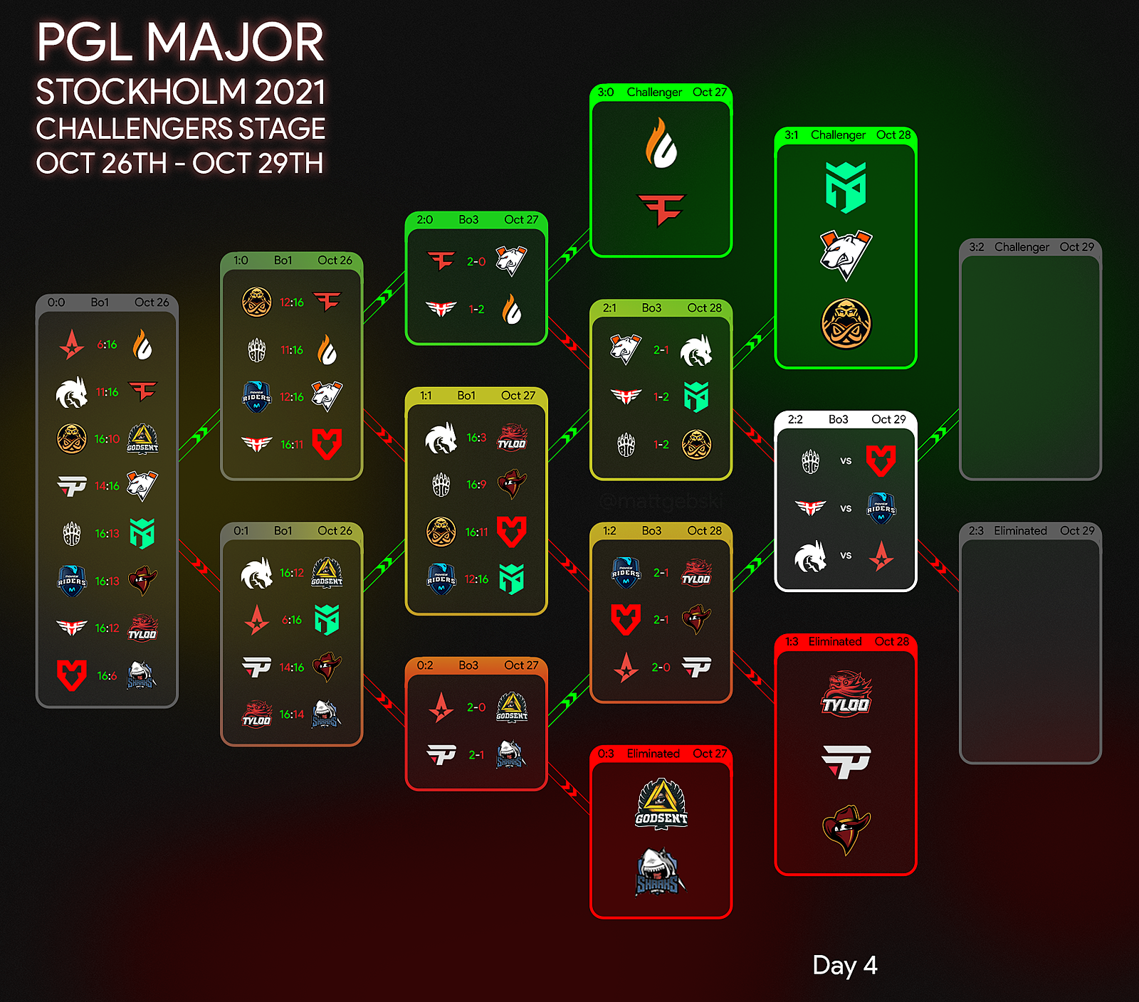 Сетка МАЖОРА 2021 КС. PGL 2021. Мэйджор КС го 2021. PGL Major Stockholm 2021 сетка.