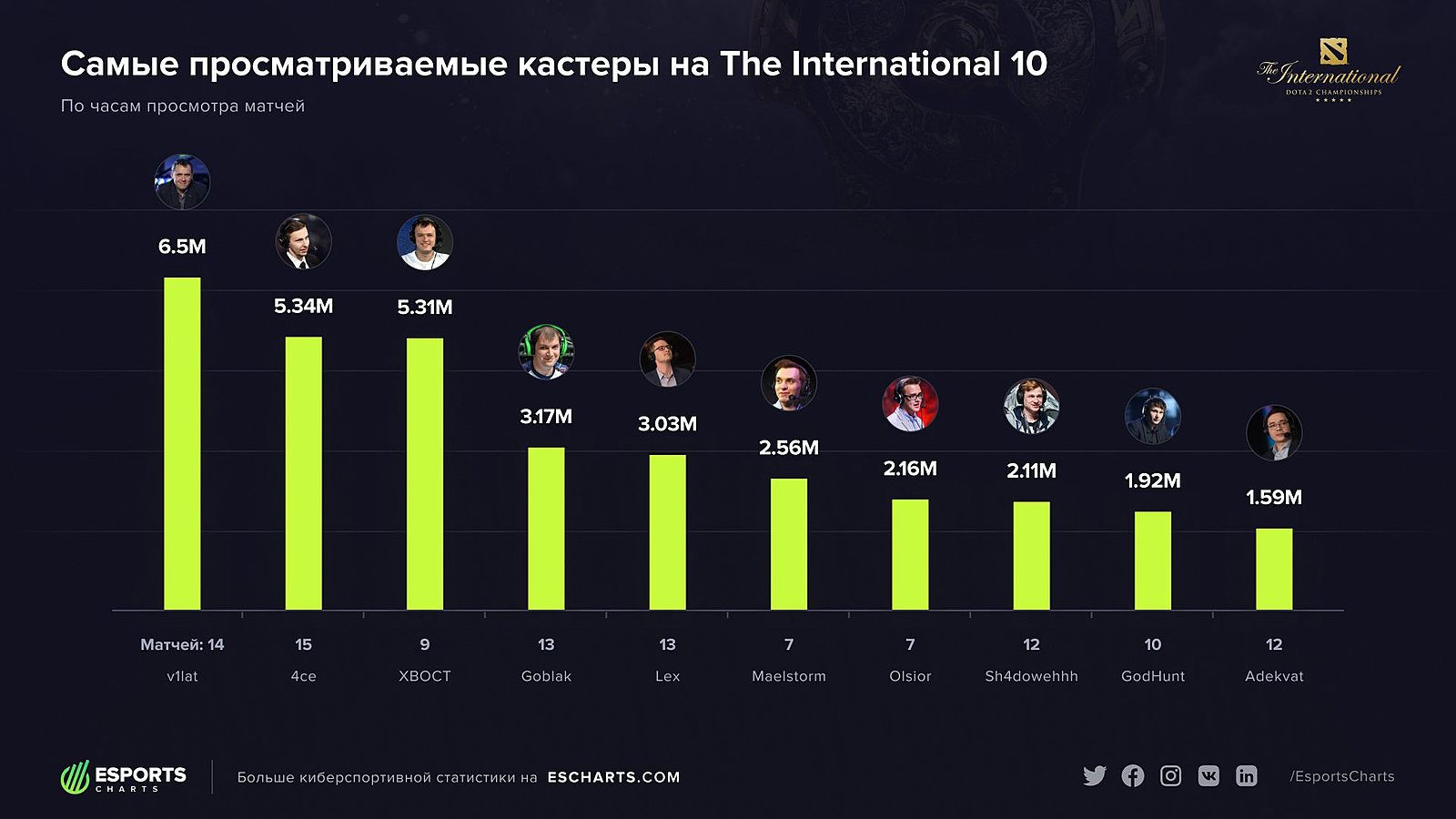 статистика матча дота 2 своего фото 33