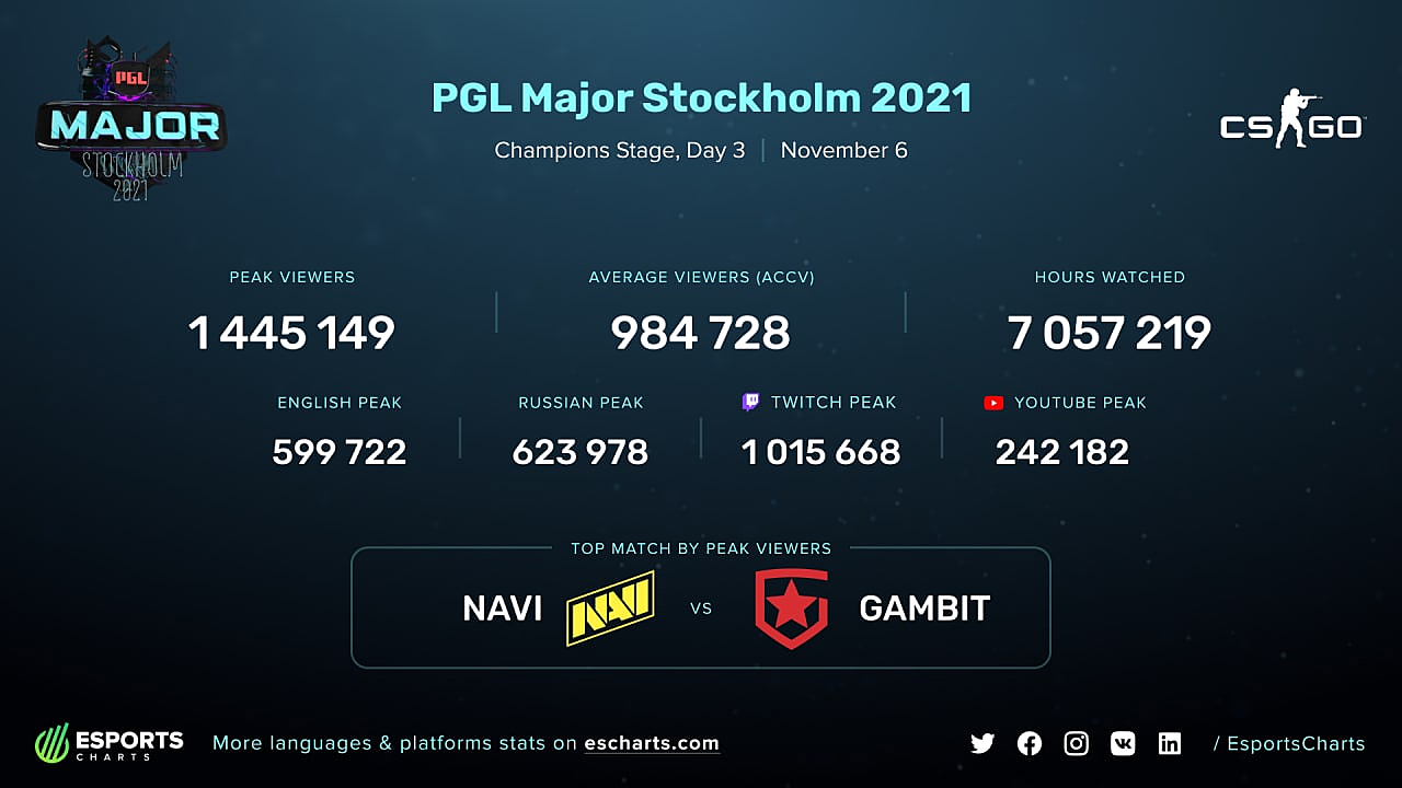Pgl major qualifier 4 bracket b. Pgl major antwerp 2022 сетка. Pgl major qualifier 4 bracket b. Нави против g2. Pgl сетка 2022.