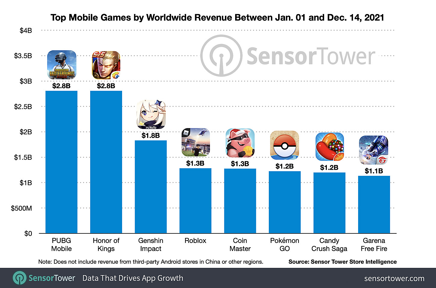 PUBG Mobile, Genshin Impact и Roblox заработали больше миллиарда долларов в  2021 году. Новости PUBG