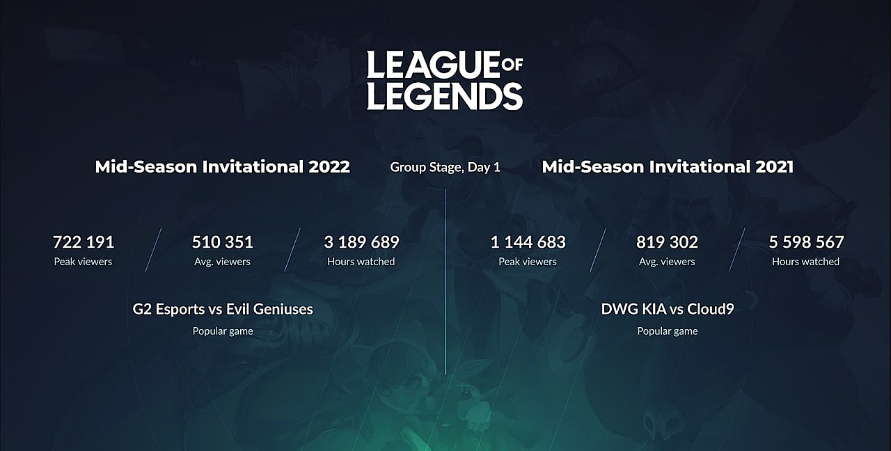 Онлайн первого дня MSI 2022 просел на 38% по сравнению с предыдущим  турниром серии. Новости LoL