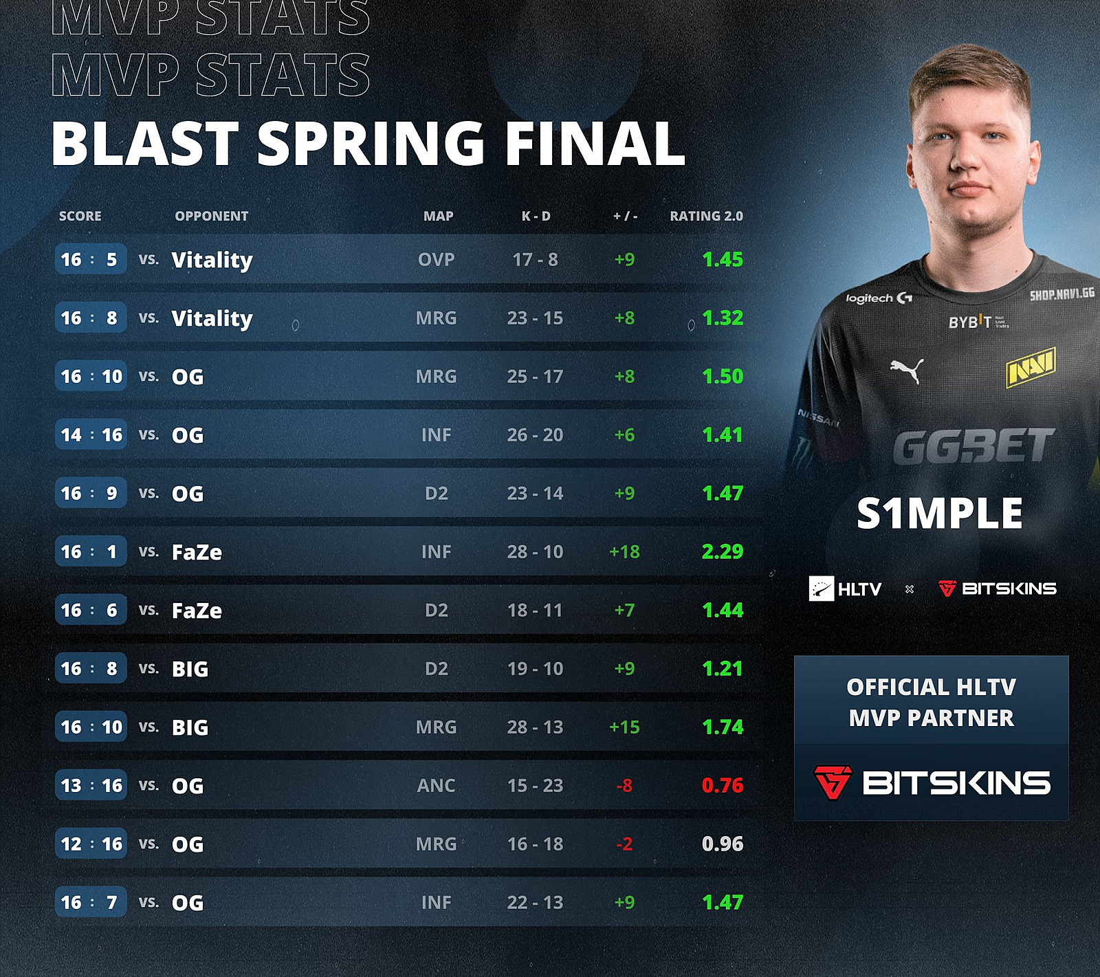 S1mple  