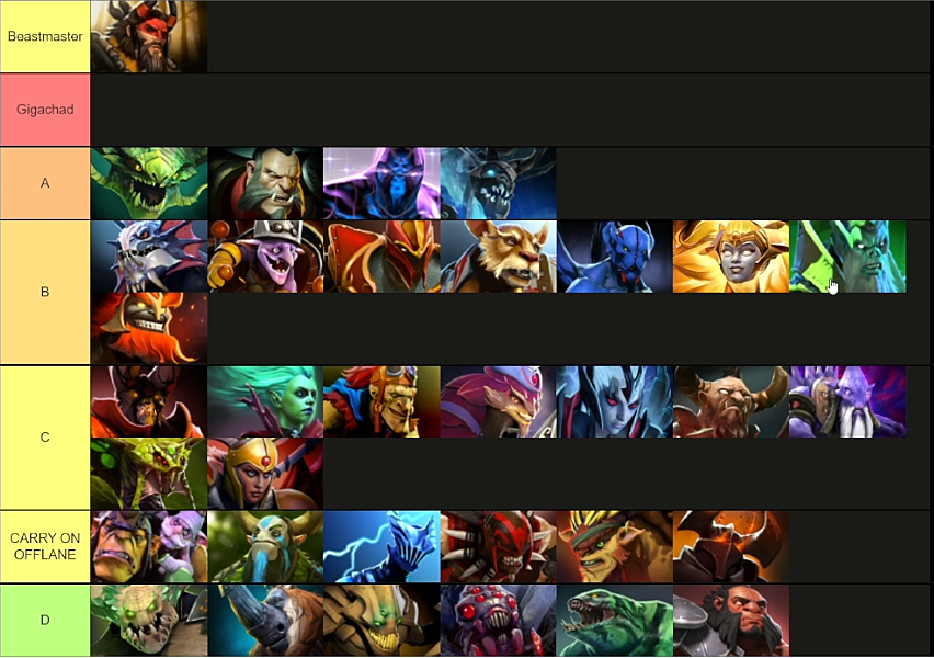 Тир лист хс. Tier list героев dota 2. дота 2 тир лист героев керри. тиры персонажей дота 2. тир лист героев дота 2 7.31b.