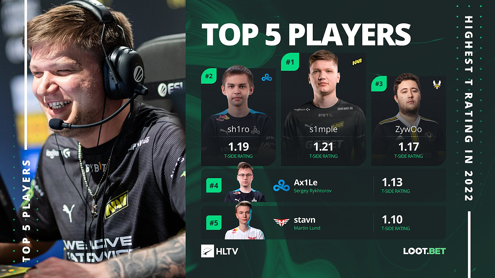 S1mple, sh1ro и Ax1Le вошли в топ-5 лучших игроков атаки за первую половину  2022 года. Новости CS:GO