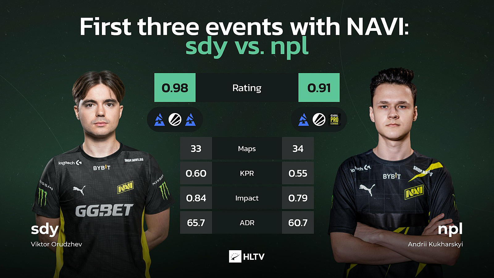 Npl не смог превзойти sdy по статистике на первых трёх турнирах за NAVI.  Новости CS:GO