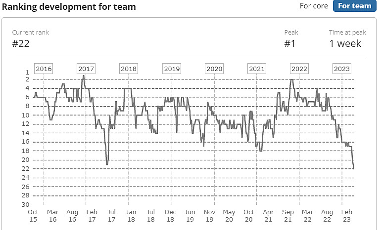 HLTV.org - Team Liquid gain one spot in the ranking over