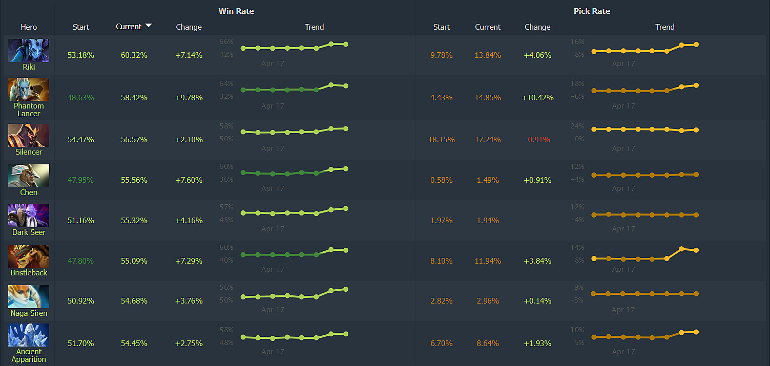 Dotabuff winrate heroes. Винрейт героев дота 2. Топ игроки дота 2. Dota 2 рейтинг. Персонажи Dota 2 новая таблица.