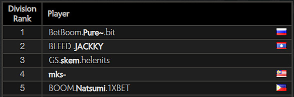 Dota 2 Leaderboards