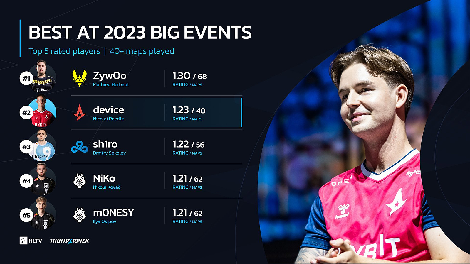 M0NESY и sh1ro вошли в топ-5 игроков на турнирах 2023-го — s1mple на 7  месте. Новости CS:GO