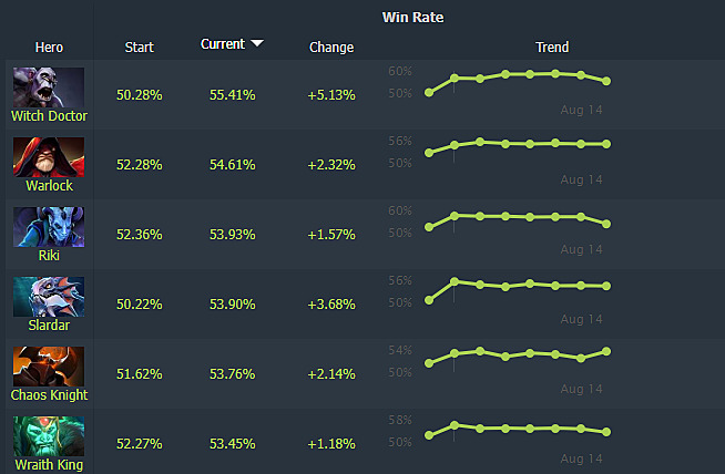 Винрейт героев дота бафф. Винрейт героев. Винрейт дота 2. ФАНТОМКА винрейт 7.34. Что такое винрейт в доте 2.