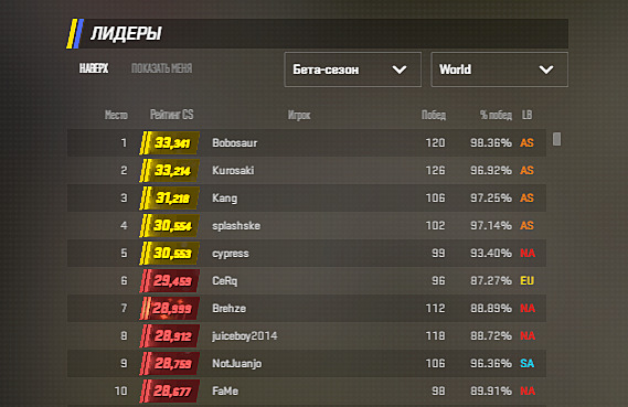 Cs2 рейтинг команд. Рейтинг кс го. Cs2 рейтинг команд. Esl ranking cs go. Esl ranking cs go.
