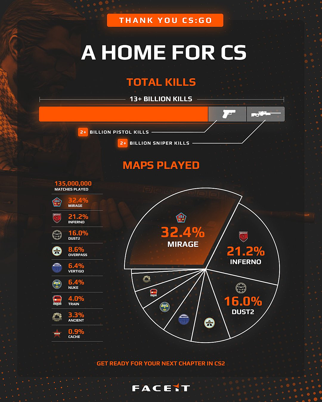 У m0NESY самое высокое ELO, россияне топ-1 по количеству десятых уровней —  FACEIT опубликовал прощальную статистику с CS:GO. Новости CS:GO