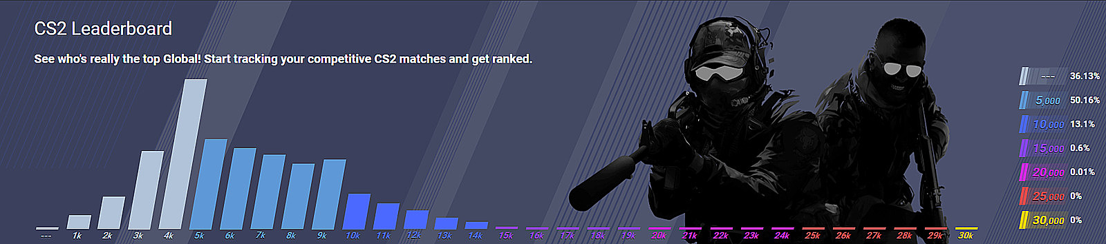 CS2 Ranks: Distributions and Comparison to CS:GO