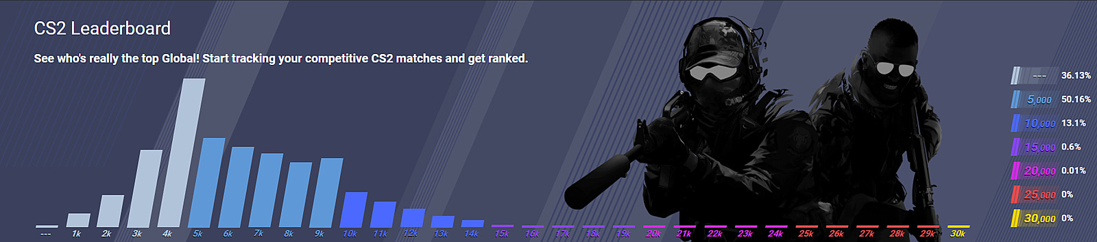 CSstats shows how rank distribution works in CS2 Premier Elo