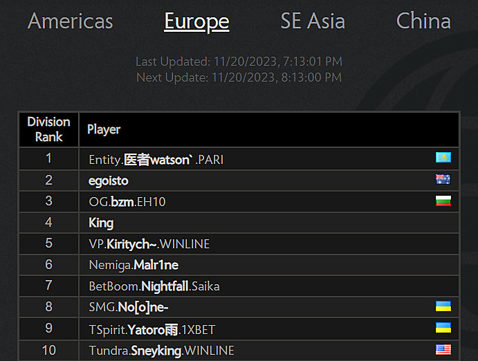 DOTA 2  dota 2 community on Instagram: Here is a leaderboard for Dota 2.  Each region has its own history. But in Europe, it seems Watson has settled  in the top