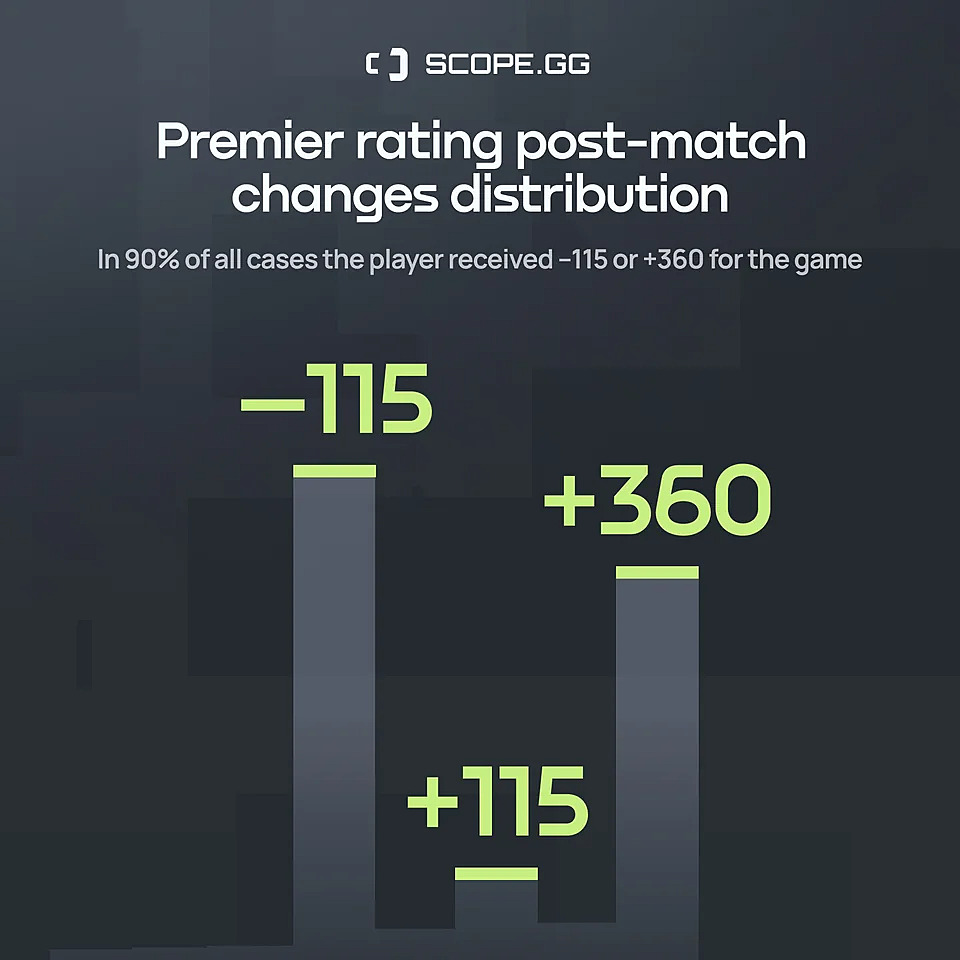 Аналитики выяснили, сколько Elo в среднем игроки получают за одну победу в  Premier-матчмейкинге CS 2. Новости CS:GO