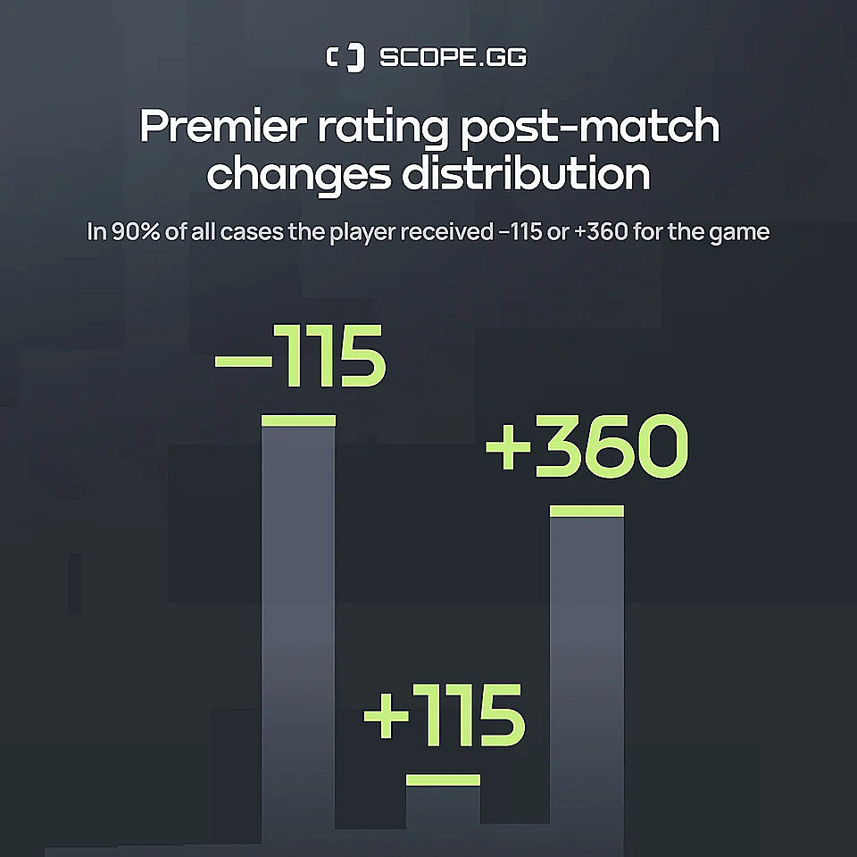 Analysts show how many Elo points CS2 Premier Mode players get on