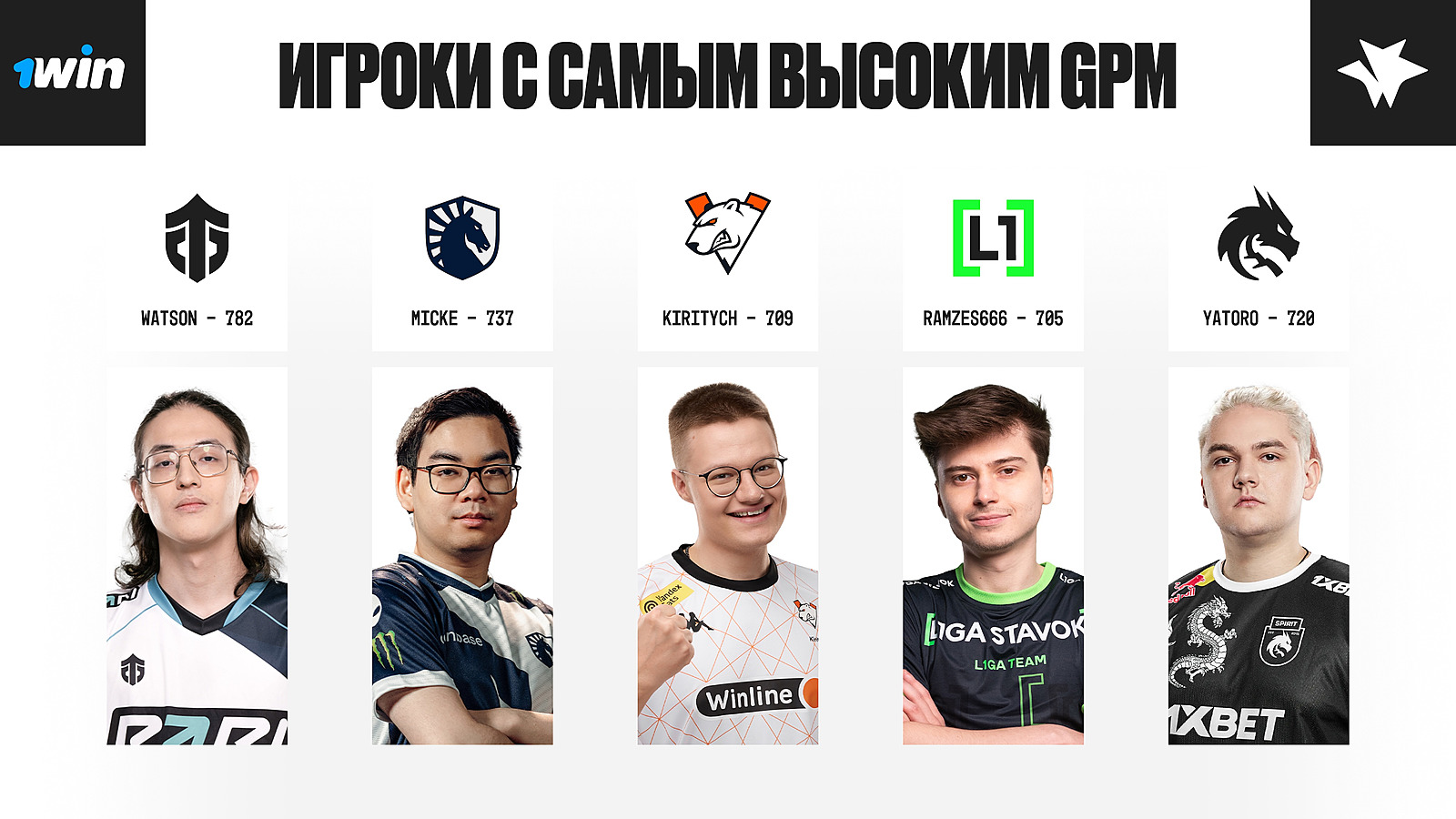 Watson стал лидером по KDA и GPM на 1win Series Dota 2 Spring. Новости Dota  2