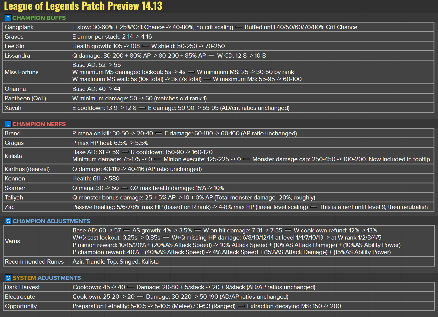 League of legends patch notes 14 13 preview skarner zac kalista