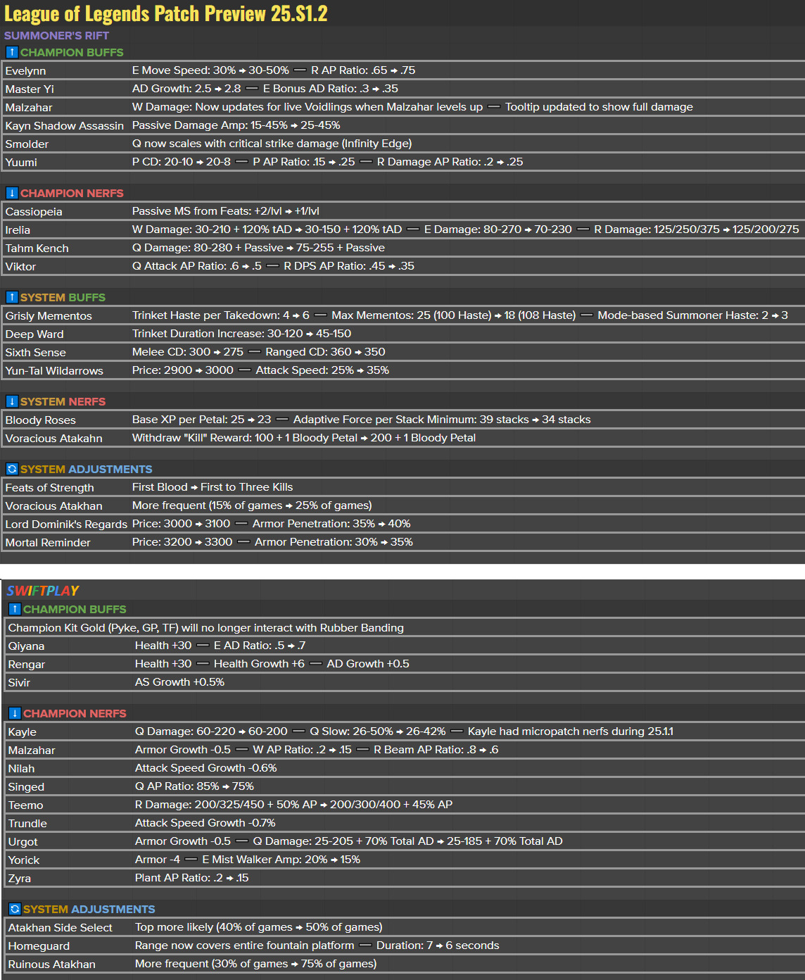 League of legends patch 25 s2 2 15 2 full patch notes preview