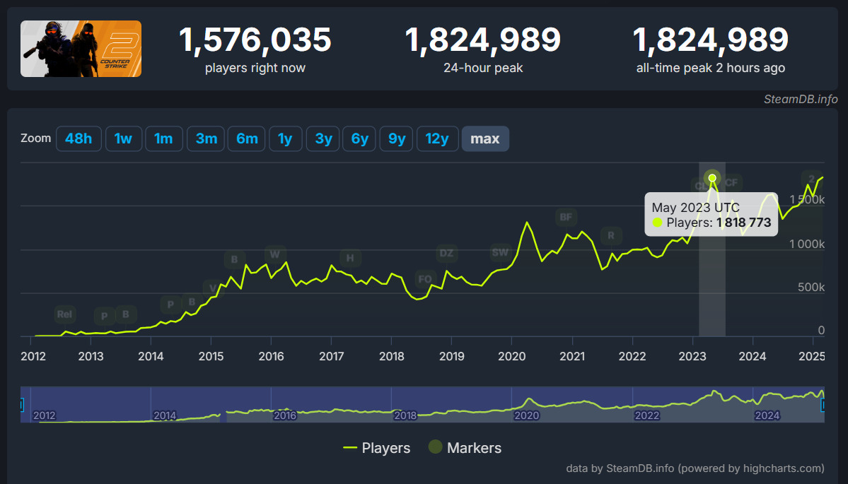 CS2 establishes new online peak record in history of Counter-Strike. CS:GO  News
