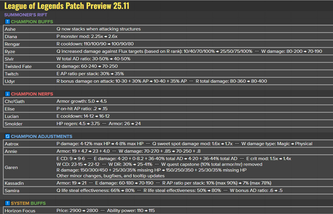 League of Legends full patch notes 25.11 (15.11) preview: Ashe, Twitch,  Twisted Fate buffs, Kassadin and Samira changes. LoL News, image size:1158x746